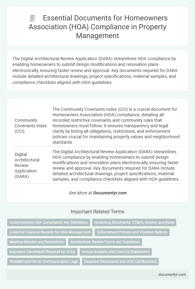 Essential Documents for Homeowners Association (HOA) Compliance in Property Management