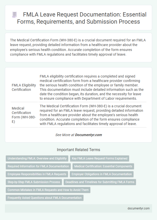 FMLA Leave Request Documentation: Essential Forms, Requirements, and Submission Process
