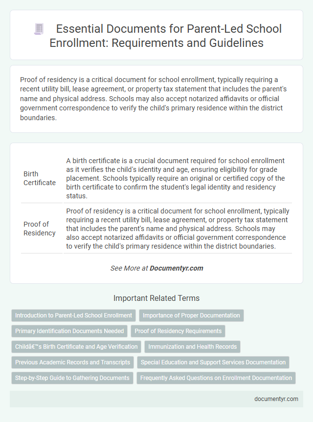 Essential Documents for Parent-Led School Enrollment: Requirements and Guidelines