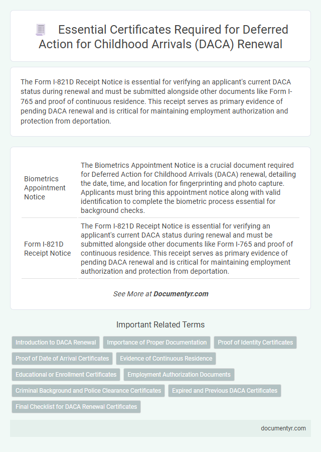 Essential Certificates Required for Deferred Action for Childhood Arrivals (DACA) Renewal