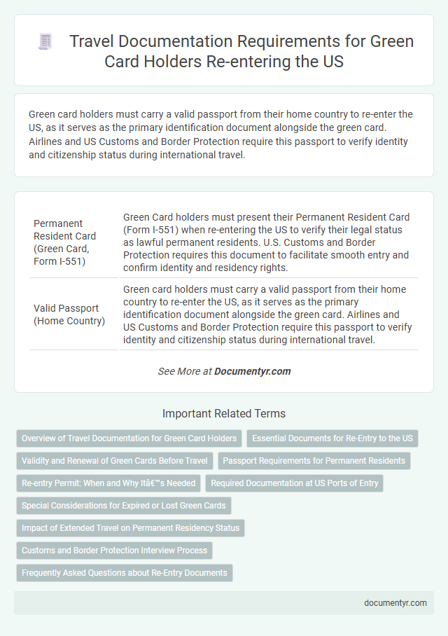 Travel Documentation Requirements for Green Card Holders Re-entering the US